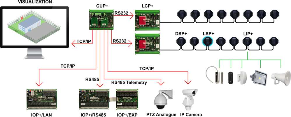 napłotowy system ochrony obwodowej